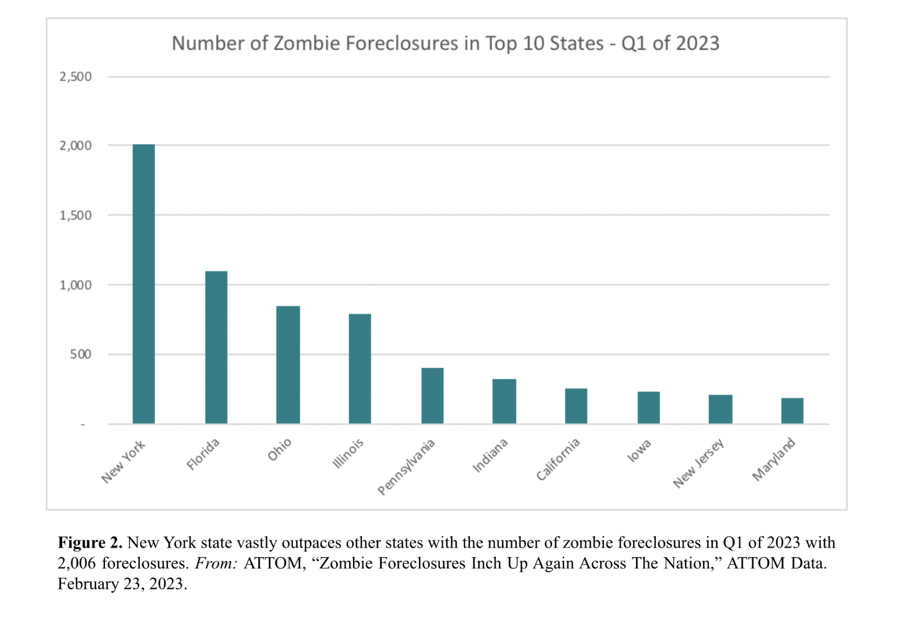 Zombie Foreclosures